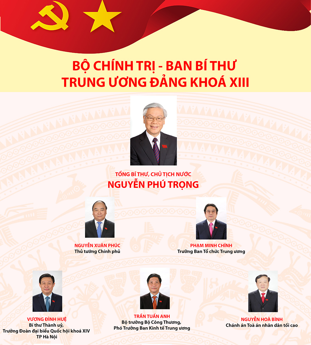  Bộ Chính trị và Ban Bí thư Trung ương Đảng khóa XIII
